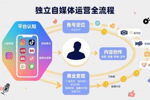 （15668期）独立自媒体运营的全流程，从平台认知、账号定位、内容创作到商业变现
